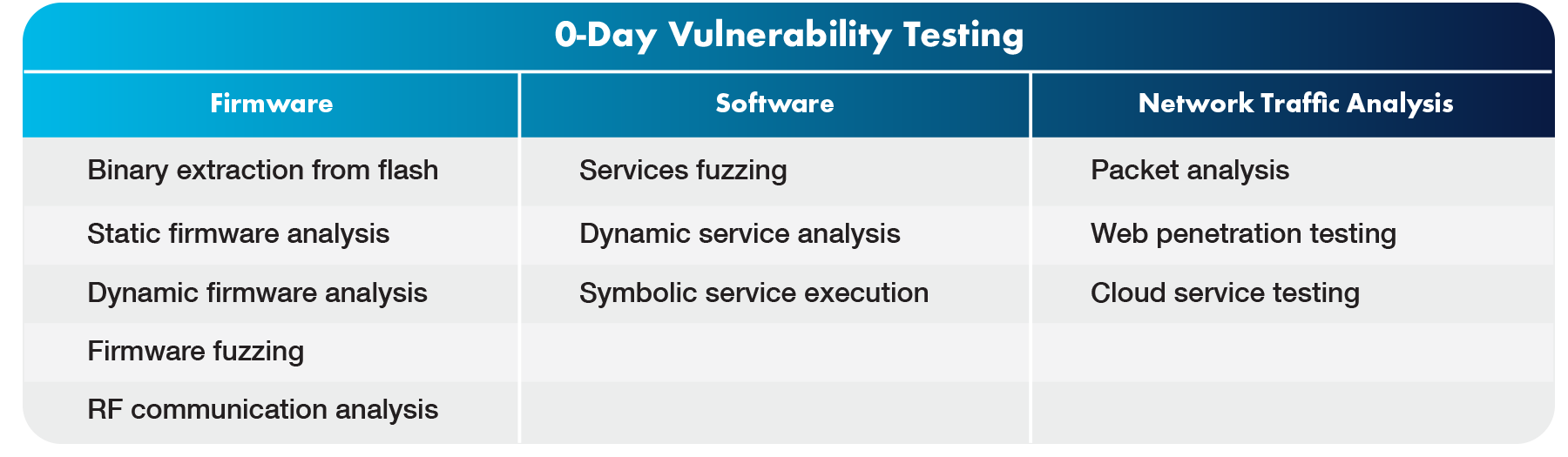 0 Day Vulnerability Testing Chart