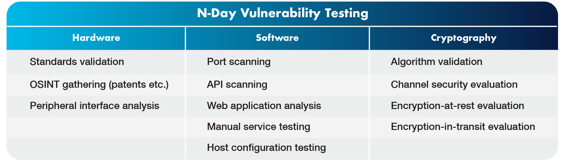 N Day Vulnerability Testing Chart